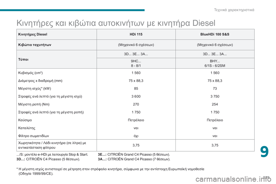 CITROEN C4 SPACETOURER 2018 ΟΔΗΓΌΣ ΧΡΉΣΗΣ (in Greek) 329
C4-Picasso-II_el_Chap09_caracteristiques-techniques_ed02-2016
Κινητήρες και κιβώτια αυτοκινήτων με κινητήρα Diesel
.../S: μοντέλο e-HDi με λειτ CITROEN C4 SPACETOURER 2018 ΟΔΗΓΌΣ ΧΡΉΣΗΣ (in Greek) 329
C4-Picasso-II_el_Chap09_caracteristiques-techniques_ed02-2016
Κινητήρες και κιβώτια αυτοκινήτων με κινητήρα Diesel
.../S: μοντέλο e-HDi με λειτ