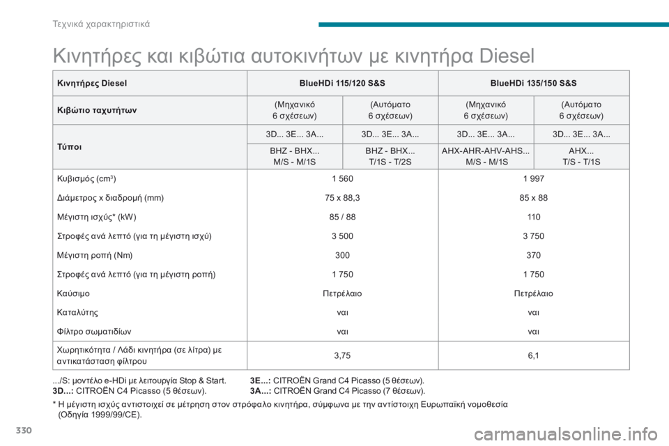 CITROEN C4 SPACETOURER 2018 ΟΔΗΓΌΣ ΧΡΉΣΗΣ (in Greek) 330
C4-Picasso-II_el_Chap09_caracteristiques-techniques_ed02-2016
Κινητήρες και κιβώτια αυτοκινήτων με κινητήρα Diesel
.../S: μοντέλο e-HDi με λειτ CITROEN C4 SPACETOURER 2018 ΟΔΗΓΌΣ ΧΡΉΣΗΣ (in Greek) 330
C4-Picasso-II_el_Chap09_caracteristiques-techniques_ed02-2016
Κινητήρες και κιβώτια αυτοκινήτων με κινητήρα Diesel
.../S: μοντέλο e-HDi με λειτ