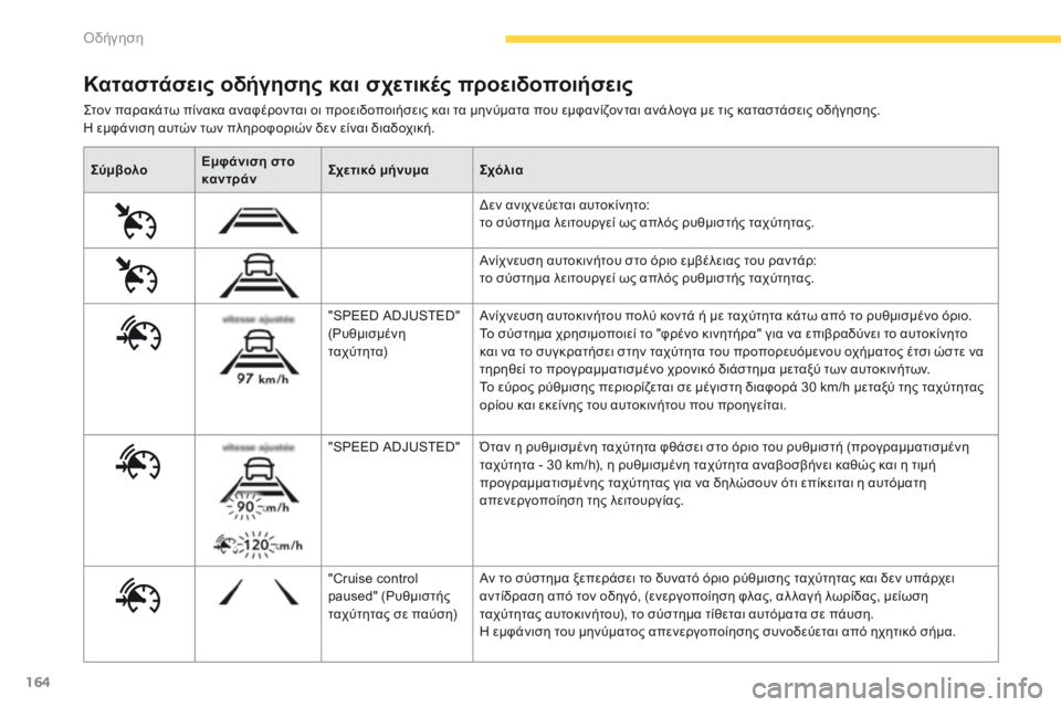 CITROEN C4 SPACETOURER 2016  ΟΔΗΓΌΣ ΧΡΉΣΗΣ (in Greek) 164
C4-Picasso-II_el_Chap04_conduite_ed01-2016
ΣύμβολοΕμφάνιση στο 
καντράν Σχετικό μήνυμα
Σχόλια
Δεν ανιχνεύεται αυτοκίνητο: 
το 