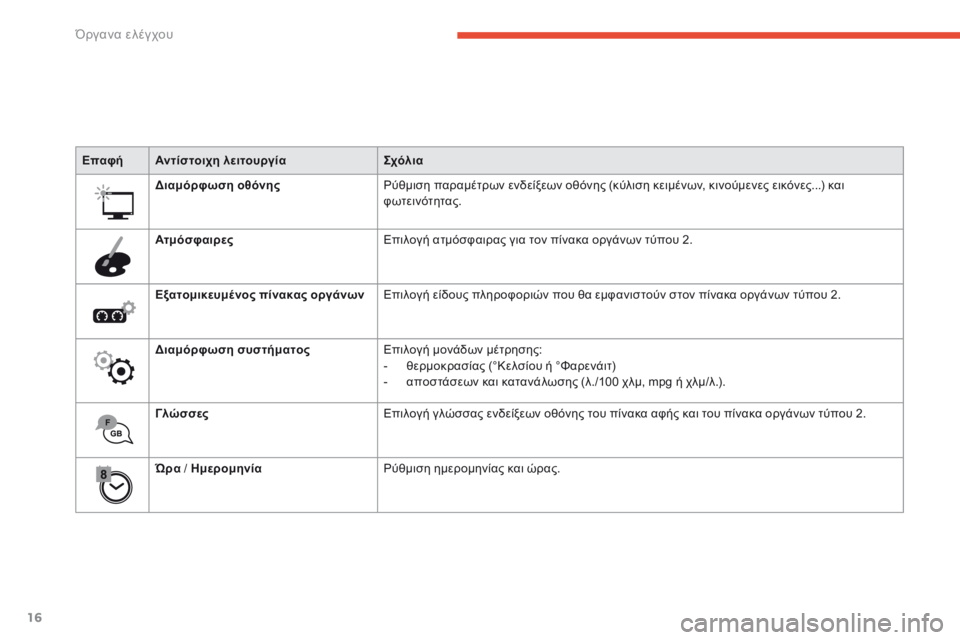 CITROEN C4 SPACETOURER 2016  ΟΔΗΓΌΣ ΧΡΉΣΗΣ (in Greek) 16
C4-Picasso-II_el_Chap01_instruments-bord_ed01-2016
ΕπαφήΑντίστοιχη λειτουργία Σχόλια
Διαμόρφωση οθόνης Ρύθμιση παραμέτρων ενδεί