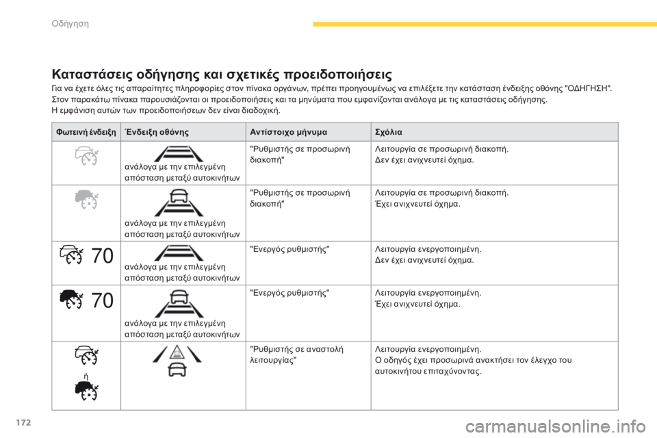 CITROEN C4 SPACETOURER 2016  ΟΔΗΓΌΣ ΧΡΉΣΗΣ (in Greek) 172
70
70
C4-Picasso-II_el_Chap04_conduite_ed01-2016
Καταστάσεις οδήγησης και σχετικές προειδοποιήσεις
Για να έχετε όλες τις απαραί