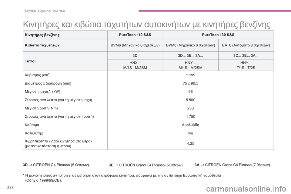 CITROEN C4 SPACETOURER 2016  ΟΔΗΓΌΣ ΧΡΉΣΗΣ (in Greek) 322
C4-Picasso-II_el_Chap09_caracteristiques-techniques_ed01-2016
Κινητήρες βενζίνηςPureTech 110 S&SPureTech 130 S&S
Κιβώτιο ταχυτήτων BVM6 (Μηχανικό 6 σχέ