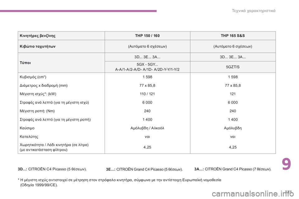 CITROEN C4 SPACETOURER 2016  ΟΔΗΓΌΣ ΧΡΉΣΗΣ (in Greek) 323
C4-Picasso-II_el_Chap09_caracteristiques-techniques_ed01-2016
3D...: CITROËN C4 Picasso (5 θέσεων). 3A...: CITROËN Grand C4 Picasso (7 θέσεων).
3E...:  CITROËN Grand C4 Picasso (5 