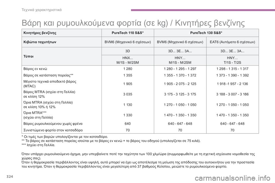 CITROEN C4 SPACETOURER 2016  ΟΔΗΓΌΣ ΧΡΉΣΗΣ (in Greek) 324
C4-Picasso-II_el_Chap09_caracteristiques-techniques_ed01-2016
* Οι τιμές των βαρών υπολογίζονται με τον κοτσαδόρο.
** Το βάρος σε κατάστα