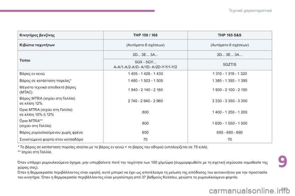 CITROEN C4 SPACETOURER 2016  ΟΔΗΓΌΣ ΧΡΉΣΗΣ (in Greek) 325
C4-Picasso-II_el_Chap09_caracteristiques-techniques_ed01-2016
Όταν υπάρχει ρυμουλκούμενο όχημα, μην υπερβαίνετε ποτέ την ταχύτητα των 1