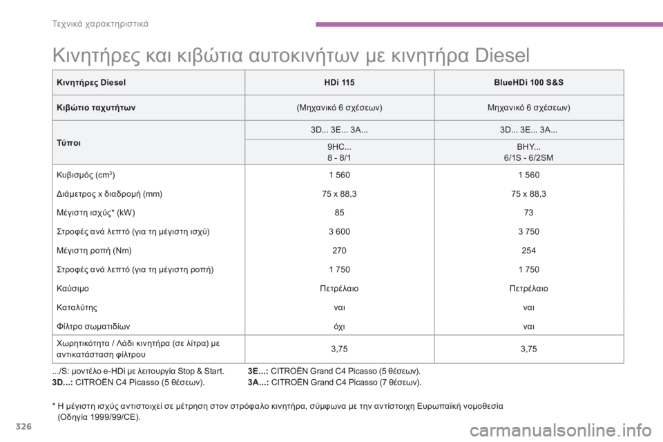 CITROEN C4 SPACETOURER 2016  ΟΔΗΓΌΣ ΧΡΉΣΗΣ (in Greek) 326
C4-Picasso-II_el_Chap09_caracteristiques-techniques_ed01-2016
Κινητήρες και κιβώτια αυτοκινήτων με κινητήρα Diesel
.../S: μοντέλο e-HDi με λειτ