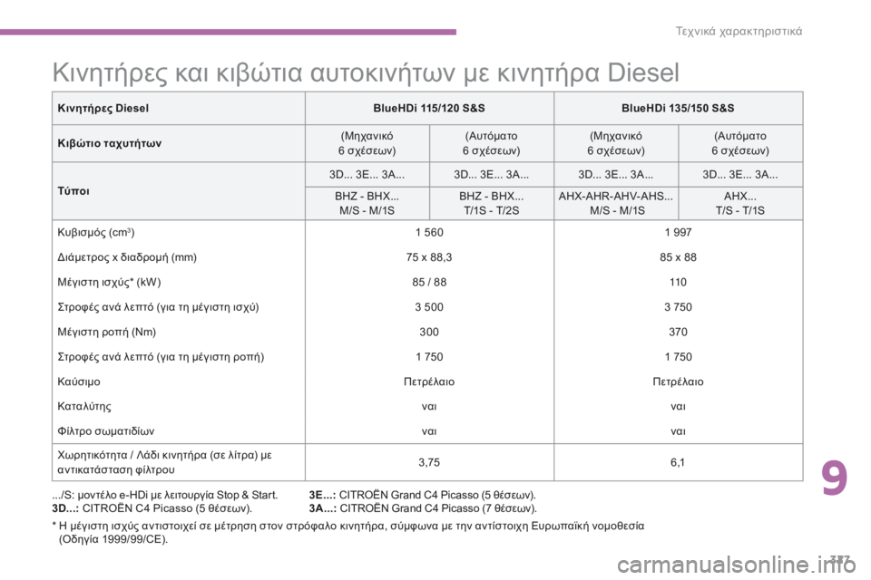 CITROEN C4 SPACETOURER 2016 ΟΔΗΓΌΣ ΧΡΉΣΗΣ (in Greek) 327
C4-Picasso-II_el_Chap09_caracteristiques-techniques_ed01-2016
Κινητήρες και κιβώτια αυτοκινήτων με κινητήρα Diesel
.../S: μοντέλο e-HDi με λειτ CITROEN C4 SPACETOURER 2016 ΟΔΗΓΌΣ ΧΡΉΣΗΣ (in Greek) 327
C4-Picasso-II_el_Chap09_caracteristiques-techniques_ed01-2016
Κινητήρες και κιβώτια αυτοκινήτων με κινητήρα Diesel
.../S: μοντέλο e-HDi με λειτ