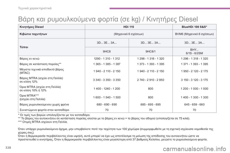 CITROEN C4 SPACETOURER 2016 ΟΔΗΓΌΣ ΧΡΉΣΗΣ (in Greek) 328
C4-Picasso-II_el_Chap09_caracteristiques-techniques_ed01-2016
Βάρη και ρυμουλκούμενα φορτία (σε kg) / Κινητήρες Diesel
Όταν υπάρχει ρυμουλκο CITROEN C4 SPACETOURER 2016 ΟΔΗΓΌΣ ΧΡΉΣΗΣ (in Greek) 328
C4-Picasso-II_el_Chap09_caracteristiques-techniques_ed01-2016
Βάρη και ρυμουλκούμενα φορτία (σε kg) / Κινητήρες Diesel
Όταν υπάρχει ρυμουλκο