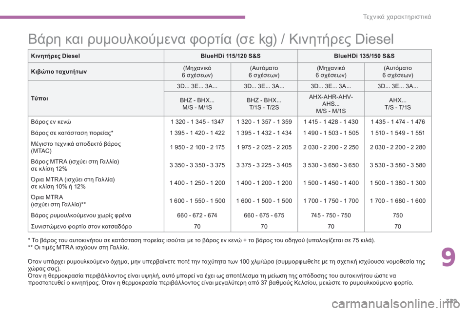CITROEN C4 SPACETOURER 2016 ΟΔΗΓΌΣ ΧΡΉΣΗΣ (in Greek) 329
C4-Picasso-II_el_Chap09_caracteristiques-techniques_ed01-2016
Βάρη και ρυμουλκούμενα φορτία (σε kg) / Κινητήρες Diesel
* Το βάρος του αυτοκιν CITROEN C4 SPACETOURER 2016 ΟΔΗΓΌΣ ΧΡΉΣΗΣ (in Greek) 329
C4-Picasso-II_el_Chap09_caracteristiques-techniques_ed01-2016
Βάρη και ρυμουλκούμενα φορτία (σε kg) / Κινητήρες Diesel
* Το βάρος του αυτοκιν