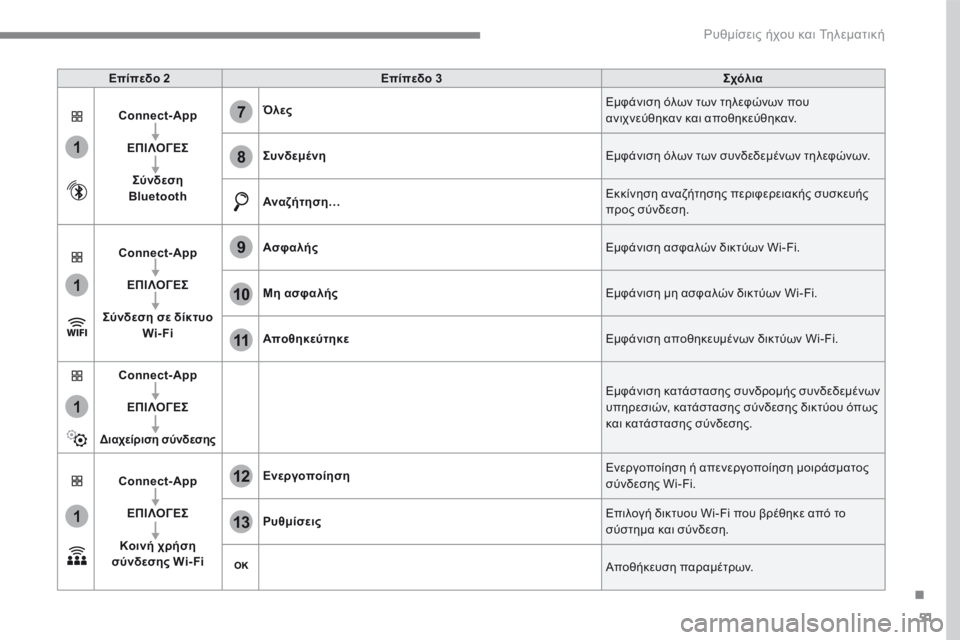 CITROEN C4 SPACETOURER 2016  ΟΔΗΓΌΣ ΧΡΉΣΗΣ (in Greek) 51
.
1
1
1
1
11
12
13
7
8
9
10
 Ρυθμίσεις ήχου και Τηλεματική 
Επίπεδο 2Επίπεδο 3Σχόλια
Connect-App
ΕΠΙΛΟΓΕΣ
Σύνδεση Bluetooth
Όλες Ε