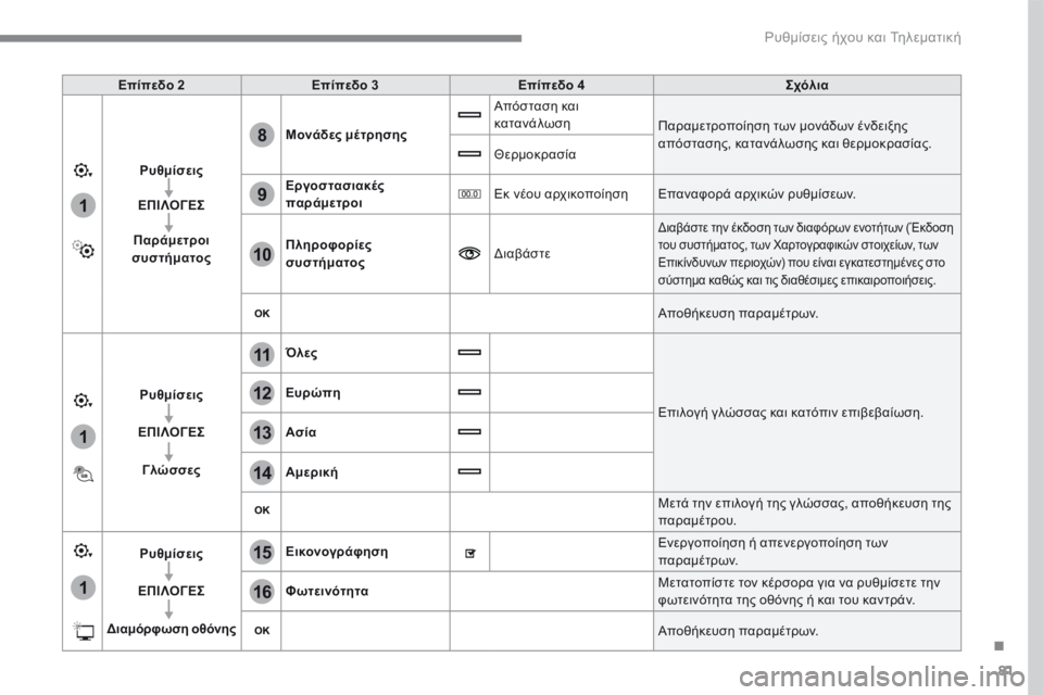 CITROEN C4 SPACETOURER 2016  ΟΔΗΓΌΣ ΧΡΉΣΗΣ (in Greek) 81
.
1
15
16
1
1
11
12
13
14
9
8
10
 Ρυθμίσεις ήχου και Τηλεματική 
Επίπεδο 2Επίπεδο 3Επίπεδο 4Σχόλια
Ρυθμίσεις
ΕΠΙΛΟΓΕΣ
Παρά