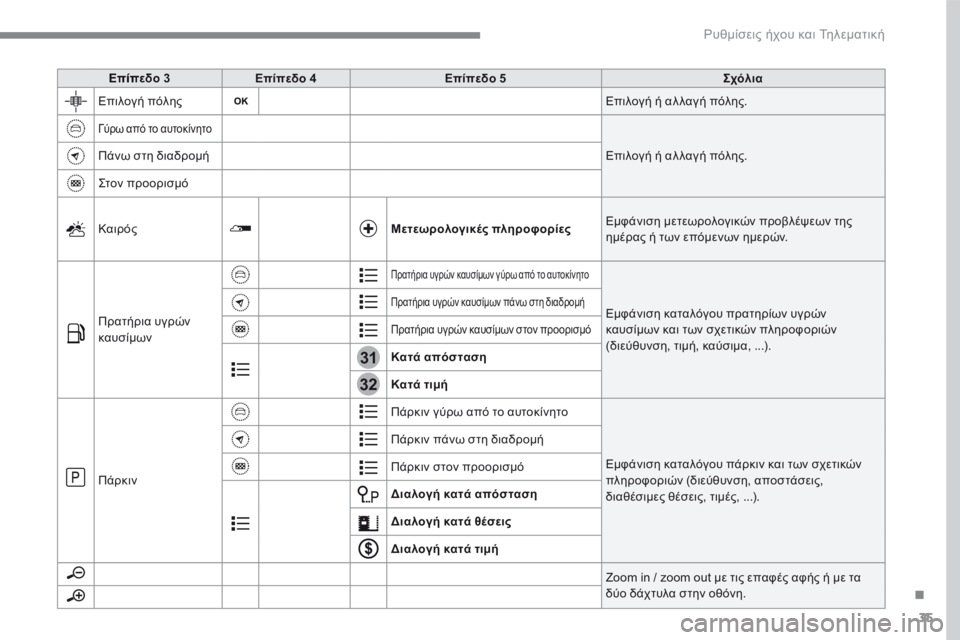 CITROEN C4 SPACETOURER 2016  ΟΔΗΓΌΣ ΧΡΉΣΗΣ (in Greek) 35
.
31
32
 Ρυθμίσεις ήχου και Τηλεματική 
Επίπεδο 3Επίπεδο 4Επίπεδο 5Σχόλια
 Επιλογή πόλης  Επιλογή ή αλ λαγή πόλης