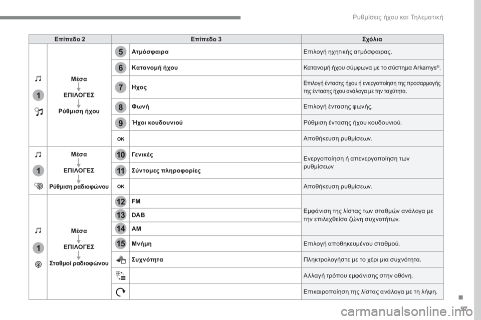CITROEN C4 SPACETOURER 2016  ΟΔΗΓΌΣ ΧΡΉΣΗΣ (in Greek) 57
.
5
12
8
6
13
14
15
9
7
10
11
1
1
1
 Ρυθμίσεις ήχου και Τηλεματική 
Επίπεδο 2Επίπεδο 3Σχόλια
Μέσα
ΕΠΙΛΟΓΕΣ
Ρύθμιση ήχου
Ατμό
