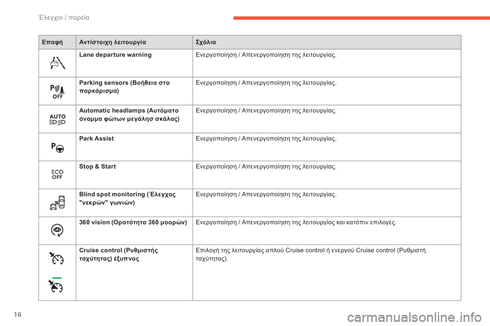 CITROEN C4 SPACETOURER 2015  ΟΔΗΓΌΣ ΧΡΉΣΗΣ (in Greek) 16
C4-Picasso-II_el_Chap01_controle-de-marche_ed01-2014
ΕπαφήΑντίστοιχη λειτουργία Σχόλια
Lane depar ture warning Ενεργοποίηση / Απενεργοποίηση