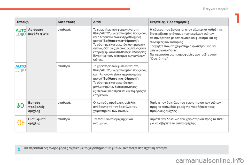 CITROEN C4 SPACETOURER 2015  ΟΔΗΓΌΣ ΧΡΉΣΗΣ (in Greek) 27
C4-Picasso-II_el_Chap01_controle-de-marche_ed01-2014
Αυτόματα 
μεγάλα φώτασταθερά.Το χειριστήριο των φώτων είναι στη 
θέση
  "AUTO"