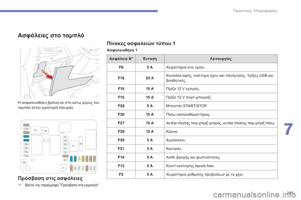 CITROEN C4 SPACETOURER 2015  ΟΔΗΓΌΣ ΧΡΉΣΗΣ (in Greek) 283
C4-Picasso-II_el_Chap07_info-pratiques_ed01-2014
Πίνακες ασφαλειών τύπου 1
Ασφαλειοθήκη 1
Ασφάλειες στο ταμπλό
η ασφαλειοθήκη βρί