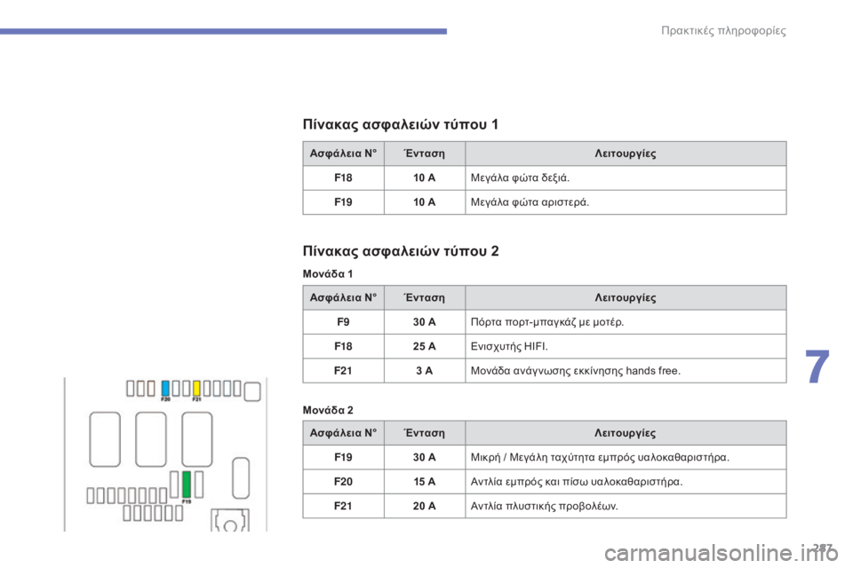 CITROEN C4 SPACETOURER 2015  ΟΔΗΓΌΣ ΧΡΉΣΗΣ (in Greek) 287
C4-Picasso-II_el_Chap07_info-pratiques_ed01-2014
Ασφάλεια N°Ένταση Λειτουργίες
F18 10 AΜεγάλα φώτα δεξιά.
F19 10 AΜεγάλα φώτα αριστερά.
