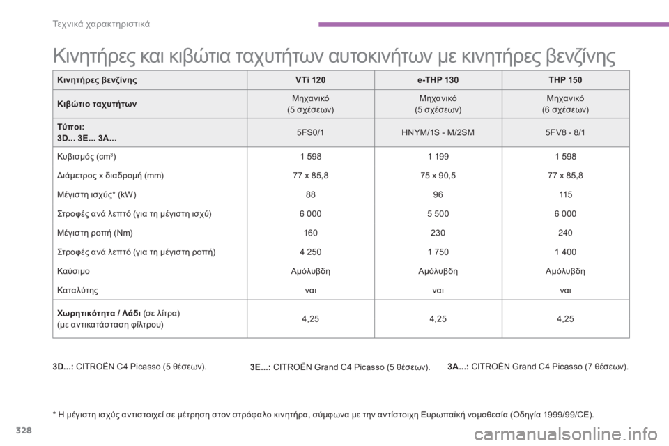 CITROEN C4 SPACETOURER 2015  ΟΔΗΓΌΣ ΧΡΉΣΗΣ (in Greek) 328
C4-Picasso-II_el_Chap09_caracteristiques-techniques_ed01-2014
Κινητήρες βενζίνηςVTi 120e-THP  130 THP 150
Κιβώτιο ταχυτήτων Μηχανικό
(5 σχέσεων) Μ