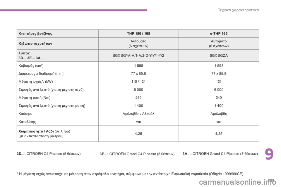 CITROEN C4 SPACETOURER 2015  ΟΔΗΓΌΣ ΧΡΉΣΗΣ (in Greek) 329
C4-Picasso-II_el_Chap09_caracteristiques-techniques_ed01-2014
3D...: CITROËN C4 Picasso (5 θέσεων). 3A...: CITROËN Grand C4 Picasso (7 θέσεων).
3E...:  CITROËN Grand C4 Picasso (5 