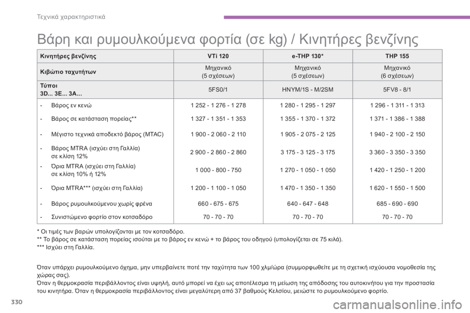 CITROEN C4 SPACETOURER 2015  ΟΔΗΓΌΣ ΧΡΉΣΗΣ (in Greek) 330
C4-Picasso-II_el_Chap09_caracteristiques-techniques_ed01-2014
* όι τιμές των βαρών υπολογίζονται με τον κοτσαδόρο.
** Το βάρος σε κατάστα