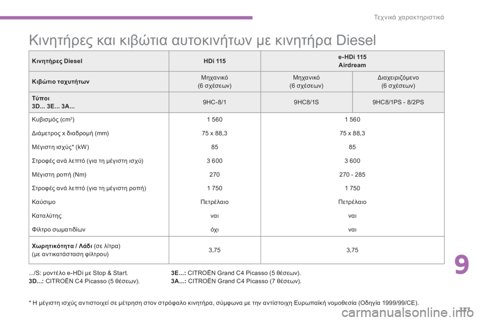 CITROEN C4 SPACETOURER 2015  ΟΔΗΓΌΣ ΧΡΉΣΗΣ (in Greek) 333
C4-Picasso-II_el_Chap09_caracteristiques-techniques_ed01-2014
Κινητήρες και κιβώτια αυτοκινήτων με κινητήρα Diesel
.../S: μοντέλο e-HDi με Stop & S