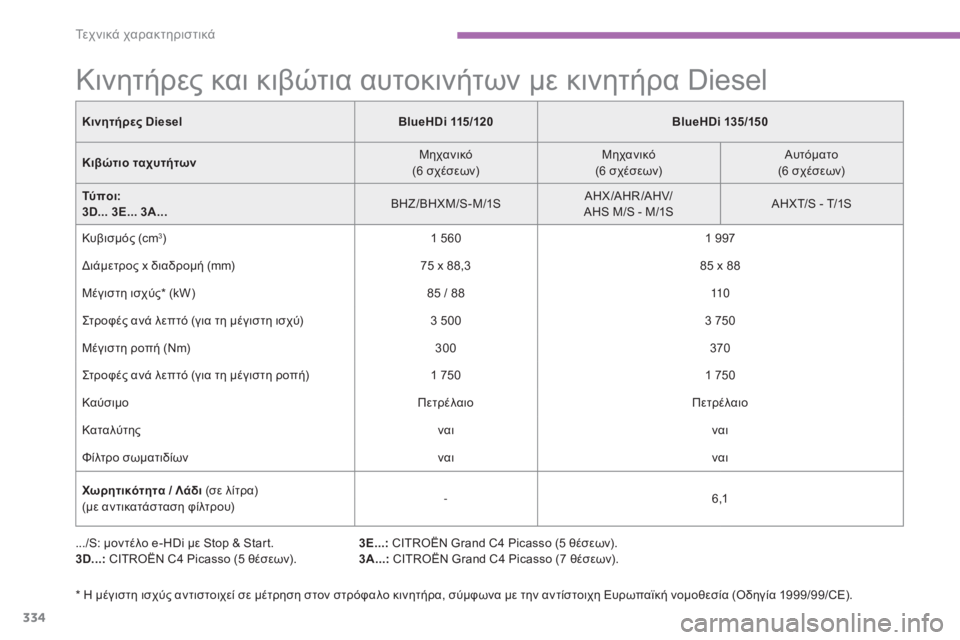 CITROEN C4 SPACETOURER 2015  ΟΔΗΓΌΣ ΧΡΉΣΗΣ (in Greek) 334
C4-Picasso-II_el_Chap09_caracteristiques-techniques_ed01-2014
Κινητήρες και κιβώτια αυτοκινήτων με κινητήρα Diesel
.../S: μοντέλο e-HDi με Stop & S