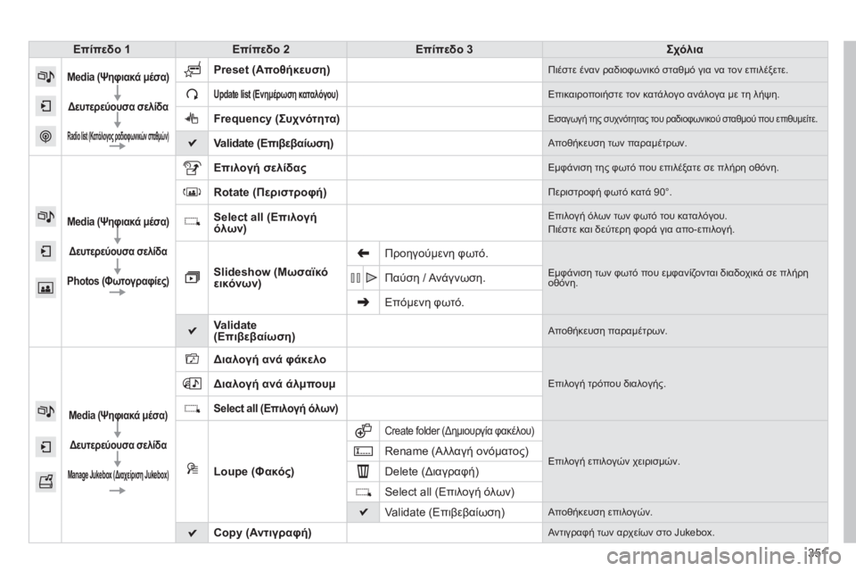 CITROEN C4 SPACETOURER 2015  ΟΔΗΓΌΣ ΧΡΉΣΗΣ (in Greek) 351
C4-Picasso-II_el_Chap10b_SMEGplus_ed01-2014
Επίπεδο 1Επίπεδο 2 Επίπεδο 3 Σχόλια
Media (Ψηφιακά μέσα)
Δευτερεύουσα σελίδα
Radio list (Κατ