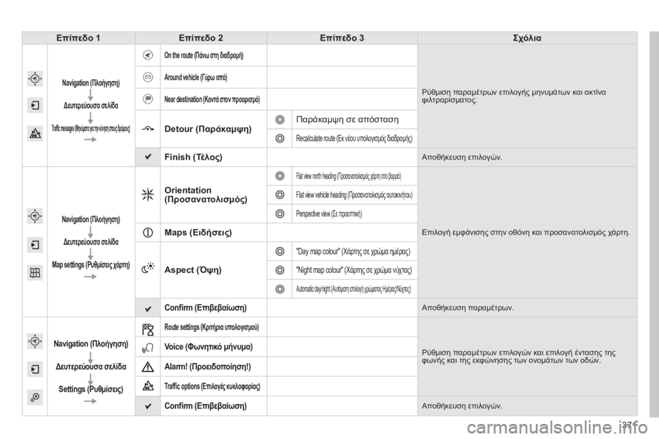 CITROEN C4 SPACETOURER 2015  ΟΔΗΓΌΣ ΧΡΉΣΗΣ (in Greek) 371
C4-Picasso-II_el_Chap10b_SMEGplus_ed01-2014
Επίπεδο 1Επίπεδο 2 Επίπεδο 3 Σχόλια
Navigation (Πλοήγηση)
Δευτερεύουσα σελίδα
Traffic messages (Μ