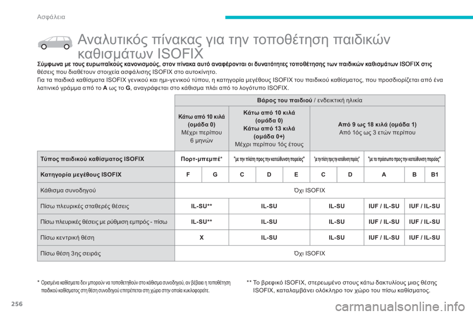 CITROEN C4 SPACETOURER 2014  ΟΔΗΓΌΣ ΧΡΉΣΗΣ (in Greek) 256
Ασφάλεια
   
 
 
 
 
 
 
 
 
 
 
 
 
 
Ανα λυτικός πίνακας για την τοποθέτηση παιδικών 
καθισμάτων ISOFIX  
θέσεις που διαθ