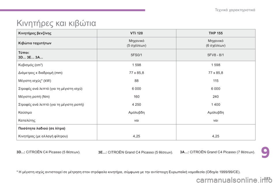 CITROEN C4 SPACETOURER 2014  ΟΔΗΓΌΣ ΧΡΉΣΗΣ (in Greek) 9
323
Τε χ ν ι κ ά χαρακτηριστικά
Κινητήρες βενζίνηςVTi 120THP155
Κιβώτιο ταχυτήτων 
 
Μηχανικό 
 (5 σχέσεων) 
 Μηχανικό(6 