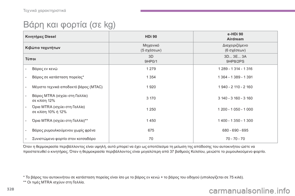 CITROEN C4 SPACETOURER 2014  ΟΔΗΓΌΣ ΧΡΉΣΗΣ (in Greek) 328
Τε χ ν ι κ ά χαρακτηριστικά
*   Το βάρος του αυτοκινήτου σε κατάσταση πορείας είναι ίσο με το βάρος εν κενώ + τ
