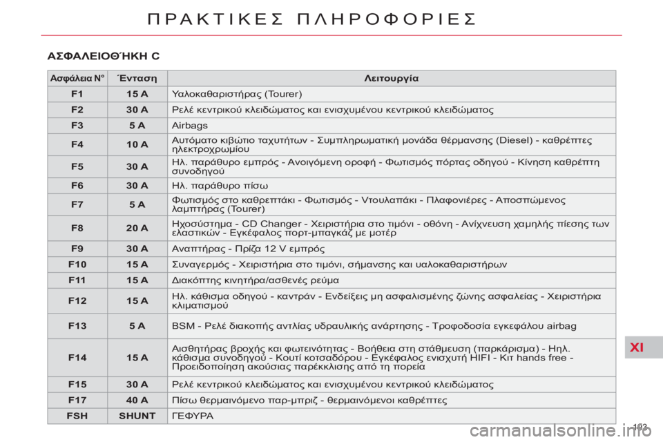CITROEN C5 2014  ΟΔΗΓΌΣ ΧΡΉΣΗΣ (in Greek) XI
193 
ΠΡΑΚΤΙΚΕΣ ΠΛΗΡΟΦΟΡΙΕΣ
 
ΑΣΦΑΛΕΙΟΘΉΚΗ C 
 
 
 
Ασφάλεια N°   
  
 
 
Ένταση 
 
   
 
Λειτουργία 
 
 
   
 
F1 
 
   
 
15 A 
 
  Υαλ