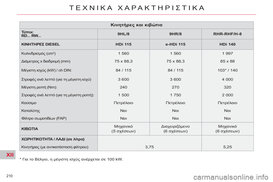CITROEN C5 2014  ΟΔΗΓΌΣ ΧΡΉΣΗΣ (in Greek) XII
210 
ΤΕΧΝΙΚΑ ΧΑΡΑΚΤΗΡΙΣΤΙΚΑ
 
 
*   
Για το Βέλγιο, η μέγιστη ισχύς ανέρχεται σε 100 kW.  
 
 
 
 
 
 
 
 
 
 
 
 
 
 
Κινητήρες κ