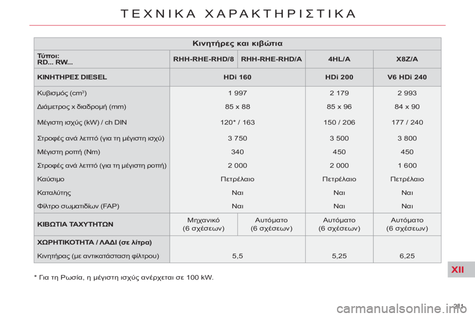 CITROEN C5 2014  ΟΔΗΓΌΣ ΧΡΉΣΗΣ (in Greek) XII
211 
ΤΕΧΝΙΚΑ ΧΑΡΑΚΤΗΡΙΣΤΙΚΑ
*   
Για τη Ρωσία, η μέγιστη ισχύς ανέρχεται σε 100 kW.  
 
 
Κινητήρες και κιβώτια 
 
 
Τύ 