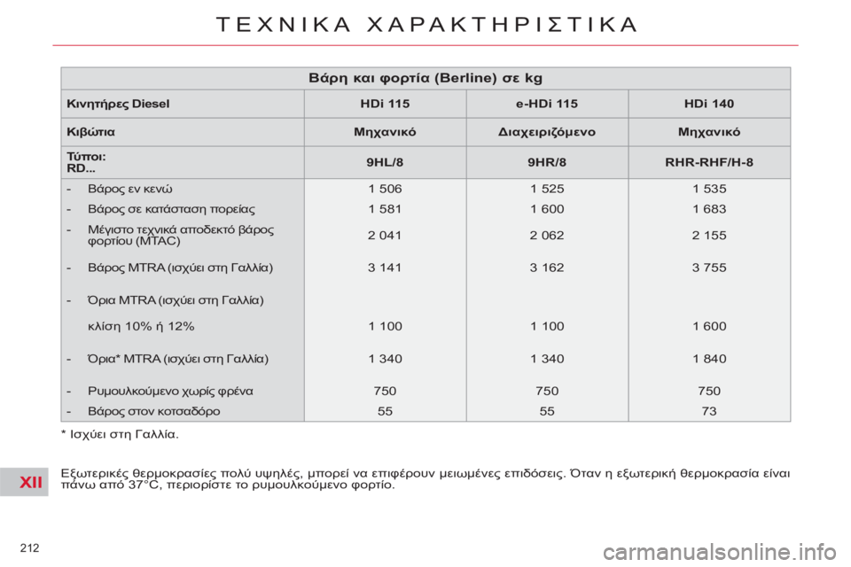 CITROEN C5 2014  ΟΔΗΓΌΣ ΧΡΉΣΗΣ (in Greek) XII
212 
ΤΕΧΝΙΚΑ ΧΑΡΑΚΤΗΡΙΣΤΙΚΑ
 
 
 
 
 
Εξωτερικές θερμοκρασίες πολύ υψηλές, μπορεί να επιφέρουν μειωμένες επιδόσ