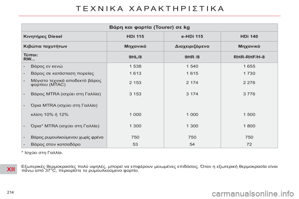 CITROEN C5 2014  ΟΔΗΓΌΣ ΧΡΉΣΗΣ (in Greek) XII
214 
ΤΕΧΝΙΚΑ ΧΑΡΑΚΤΗΡΙΣΤΙΚΑ
 
 
Κινητήρες Diesel 
   
 
HDi 115 
 
   
 
e-HDi 115 
 
   
 
HDi 140 
 
 
   
Κιβώτια ταχυτήτων 
   
 
Μηχανικό