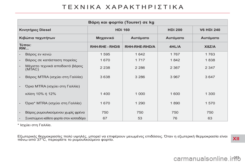 CITROEN C5 2014  ΟΔΗΓΌΣ ΧΡΉΣΗΣ (in Greek) XII
215 
ΤΕΧΝΙΚΑ ΧΑΡΑΚΤΗΡΙΣΤΙΚΑ
 
 
Κινητήρες Diesel 
   
 
HDi 160 
 
   
 
HDi 200 
 
   
 
V6 HDi 240 
 
 
   
Κιβώτια 
  ταχυτήτων 
   
 
Μηχανι