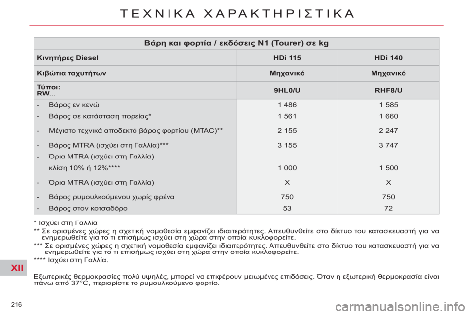 CITROEN C5 2014  ΟΔΗΓΌΣ ΧΡΉΣΗΣ (in Greek) XII
216 
ΤΕΧΝΙΚΑ ΧΑΡΑΚΤΗΡΙΣΤΙΚΑ
 
 
 
Εξωτερικές θερμοκρασίες πολύ υψηλές, μπορεί να επιφέρουν μειωμένες επιδόσει