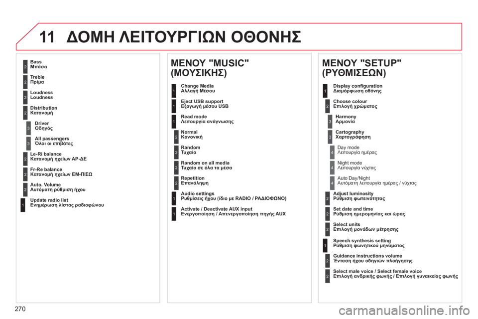 CITROEN C5 2014  ΟΔΗΓΌΣ ΧΡΉΣΗΣ (in Greek) 270
11ΔΟΜΗ ΛΕΙΤΟΥΡΓΙΩΝ ΟΘΟΝΗΣ
2
3
3
1
4
2
2
1
4
4
2
2
1
1
1
2
1
1
2
2
2
2
2
2
2
3
3
2
2
2
1
Random on all media Τυχαία σε όλα τα μέσα 
 
Re
petitionΕπανάλη