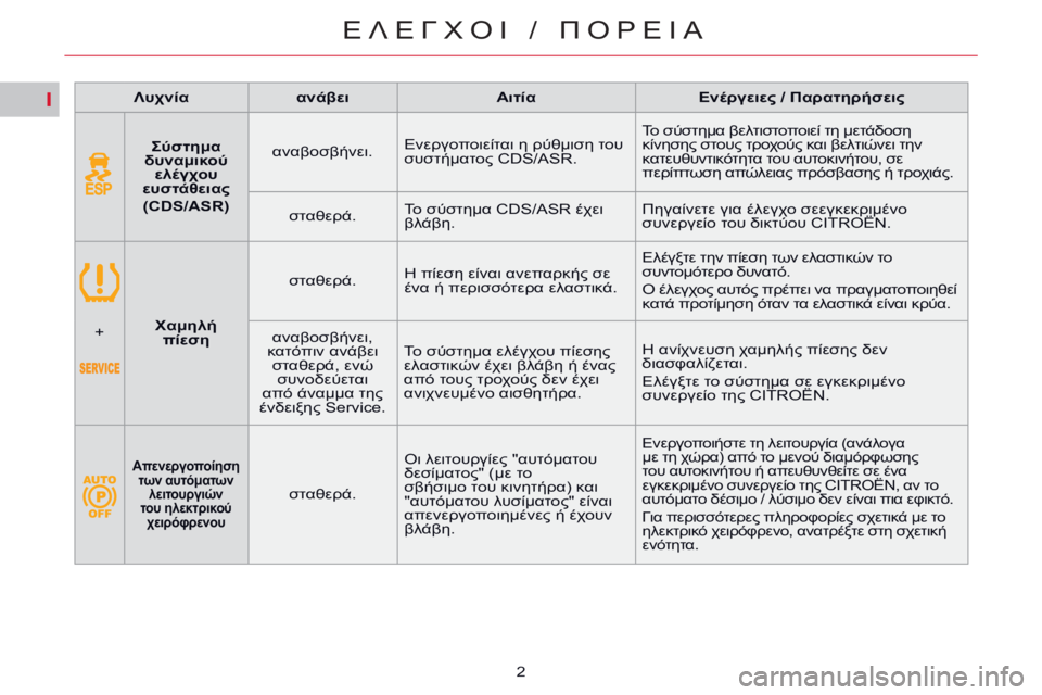 CITROEN C5 2014  ΟΔΗΓΌΣ ΧΡΉΣΗΣ (in Greek) I
ΕΛΕΓΧΟΙ / ΠΟΡΕΙΑ
2
   Λυχνία   
   ανάβει       Αιτία       Ενέργειες / Παρατηρήσεις   
        Σύστημα 
δυναμικού  ελέγχου 