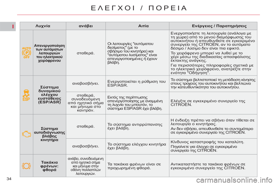 CITROEN C5 2014  ΟΔΗΓΌΣ ΧΡΉΣΗΣ (in Greek) I
34
ΕΛΕΓΧΟΙ / ΠΟΡΕΙΑ
 
 
 
    
 
Σύστημα 
δυναμικού 
ελέγχου 
ευστάθειας 
(ESP/ASR) 
 
    
αναβοσβήνει.    Ενεργοποιείται η 