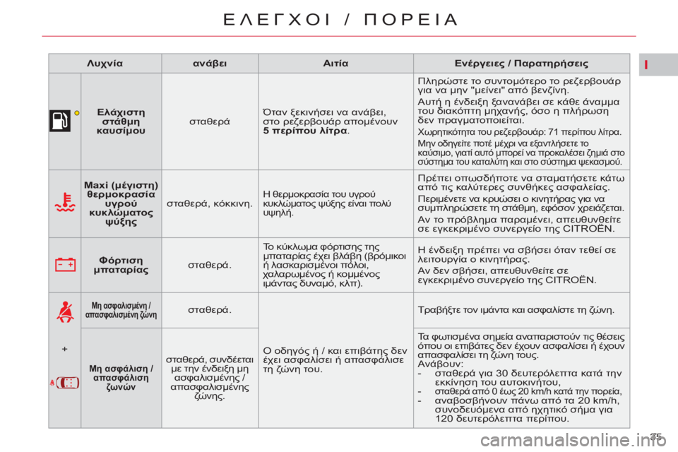CITROEN C5 2014  ΟΔΗΓΌΣ ΧΡΉΣΗΣ (in Greek) I
35 
ΕΛΕΓΧΟΙ / ΠΟΡΕΙΑ
 
 
 
Λυχνία 
 
   
 
ανάβει 
 
   
 
Αιτία 
 
   
 
Ενέργειες / Παρατηρήσεις 
 
 
   
 
    
 
Ελάχιστη 
στάθμη