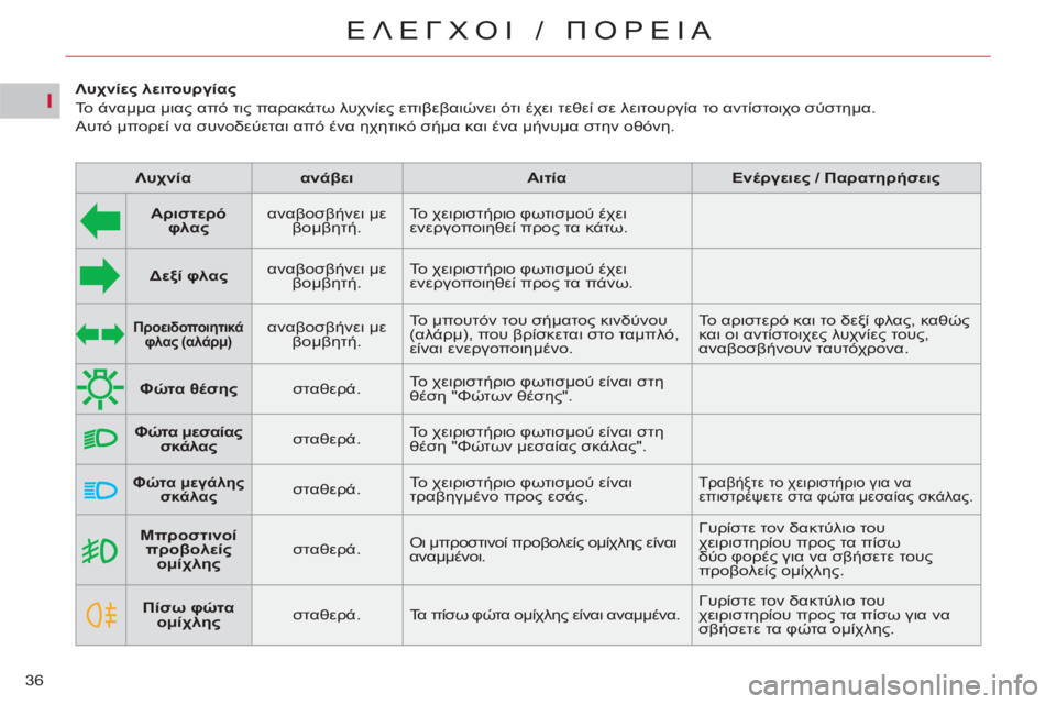 CITROEN C5 2014  ΟΔΗΓΌΣ ΧΡΉΣΗΣ (in Greek) I
36
ΕΛΕΓΧΟΙ / ΠΟΡΕΙΑ
 
 
 
    
 
Μπροστινοί 
προβολείς 
ομίχλης 
 
    
σταθερά.    Οι μπροστινοί προβολείς ομίχλης είνα
