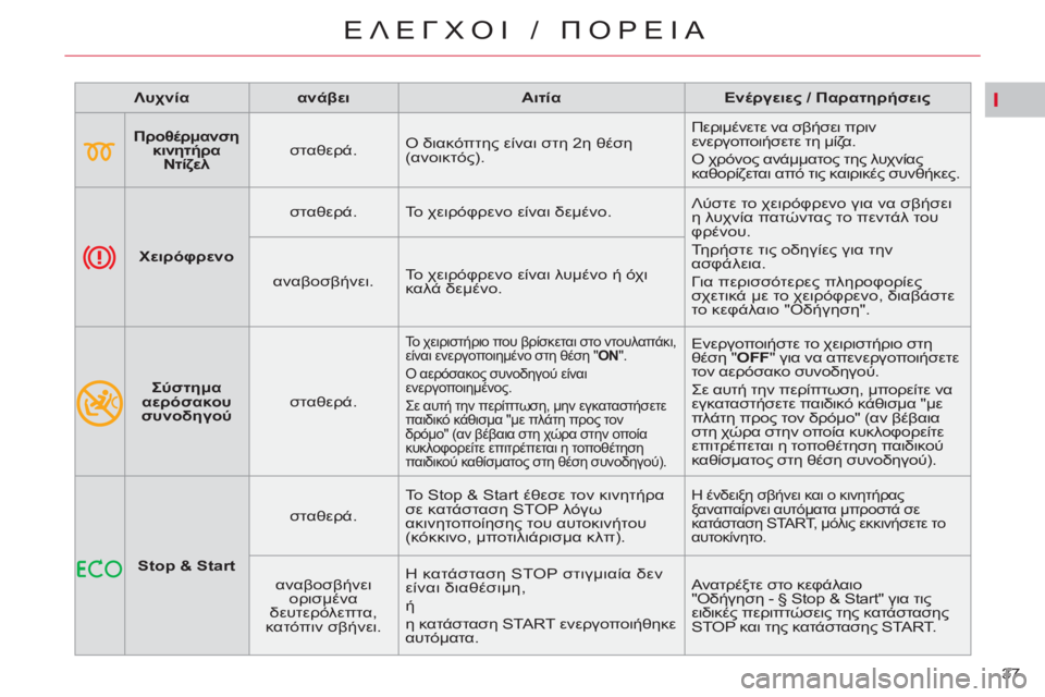 CITROEN C5 2014  ΟΔΗΓΌΣ ΧΡΉΣΗΣ (in Greek) I
37 
ΕΛΕΓΧΟΙ / ΠΟΡΕΙΑ
 
 
 
Λυχνία 
 
   
 
ανάβει 
 
   
 
Αιτία 
 
   
 
Ενέργειες / Παρατηρήσεις 
 
 
   
 
    
 
Προθέρμανση 
κιν