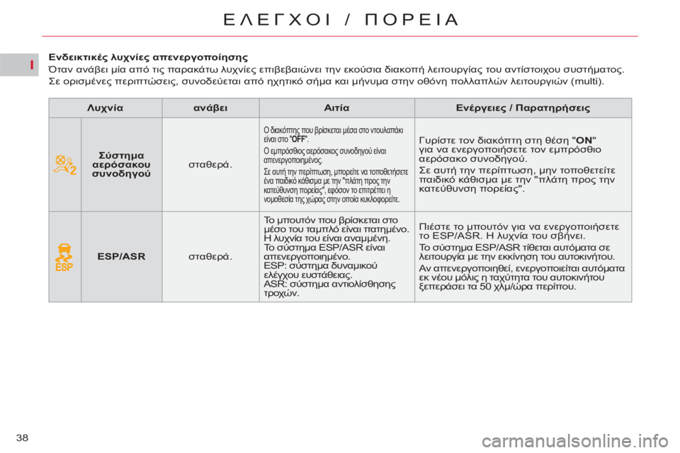 CITROEN C5 2014  ΟΔΗΓΌΣ ΧΡΉΣΗΣ (in Greek) I
38
ΕΛΕΓΧΟΙ / ΠΟΡΕΙΑ
 
 
 
 
 
 
 
 
 
 
 
Ενδεικτικές λυχνίες απενεργοποίησης 
  Όταν ανάβει μία από τις παρακάτω λυχνί