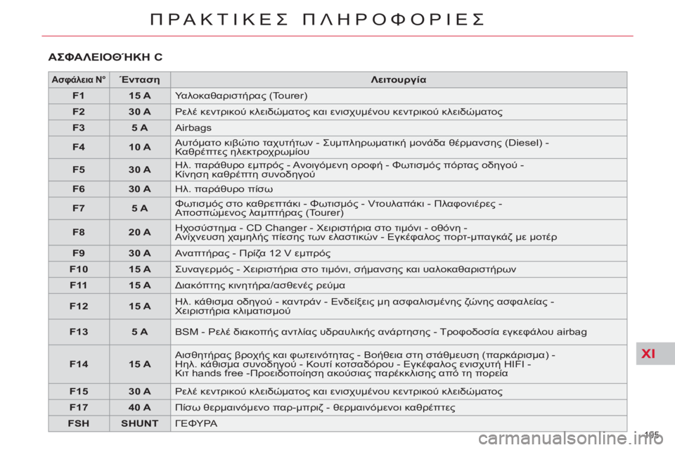 CITROEN C5 2012  ΟΔΗΓΌΣ ΧΡΉΣΗΣ (in Greek) XI
195 
ΠΡΑΚΤΙΚΕΣ ΠΛΗΡΟΦΟΡΙΕΣ
 
ΑΣΦΑΛΕΙΟΘΉΚΗ C 
 
 
 
Ασφάλεια N°   
  
 
 
Ένταση 
 
   
 
Λειτουργία 
 
 
   
 
F1 
 
   
 
15 A 
 
  Υαλ