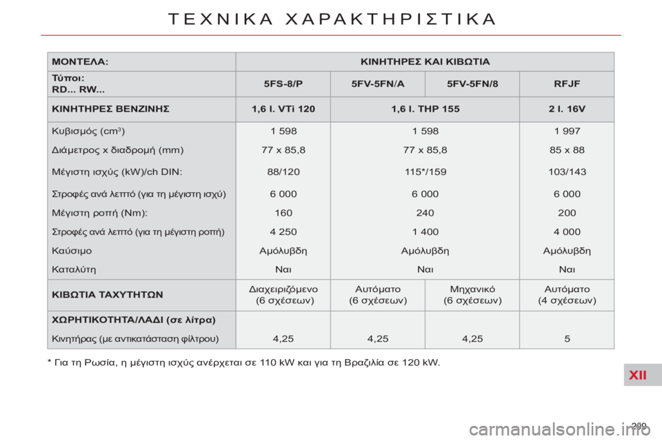 CITROEN C5 2012  ΟΔΗΓΌΣ ΧΡΉΣΗΣ (in Greek) XIIXII
209 
ΤΕΧΝΙΚΑ ΧΑΡΑΚΤΗΡΙΣΤΙΚΑ
 
 
ΜΟΝΤΕΛΑ:    
 
ΚΙΝΗΤΗΡΕΣ ΚΑΙ 
  
ΚΙΒΩΤΙΑ 
 
 
   
Τύ πο ι:  
RD... RW...     
 
5FS-8/P  
   
 
5FV-5FN / A  