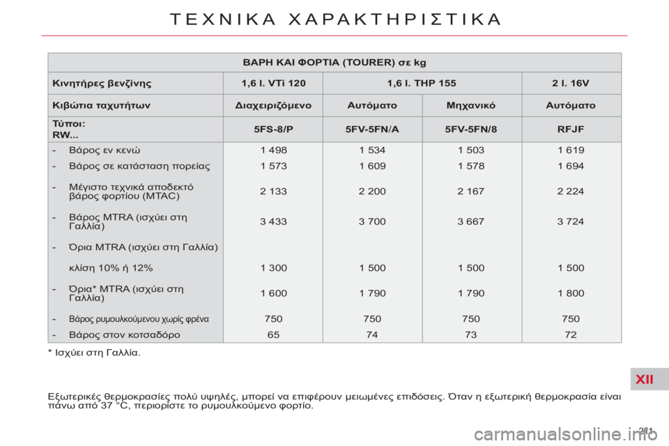 CITROEN C5 2012  ΟΔΗΓΌΣ ΧΡΉΣΗΣ (in Greek) XII
211 
ΤΕΧΝΙΚΑ ΧΑΡΑΚΤΗΡΙΣΤΙΚΑ
 
 
 
ΒΑΡΗ ΚΑΙ ΦΟΡΤΙΑ (TOURER) σε kg  
 
   
Κινητήρες βενζίνης 
   
 
1,6 l. VTi 120  
   
 
1,6 l. THP 155  
   
