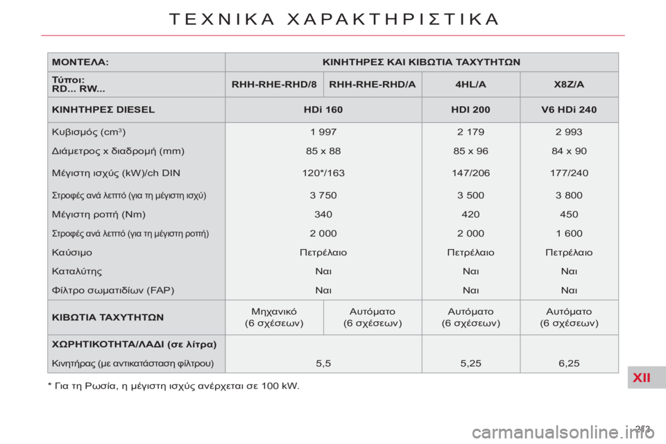 CITROEN C5 2012  ΟΔΗΓΌΣ ΧΡΉΣΗΣ (in Greek) XII
213 
ΤΕΧΝΙΚΑ ΧΑΡΑΚΤΗΡΙΣΤΙΚΑ
 
 
ΜΟΝΤΕΛΑ:    
 
ΚΙΝΗΤΗΡΕΣ ΚΑΙ ΚΙΒΩΤΙΑ 
  ΤΑΧΥΤΗΤΩΝ 
 
 
   
Τύ πο ι:  
RD... RW...     
 
RHH-RHE  
-RHD