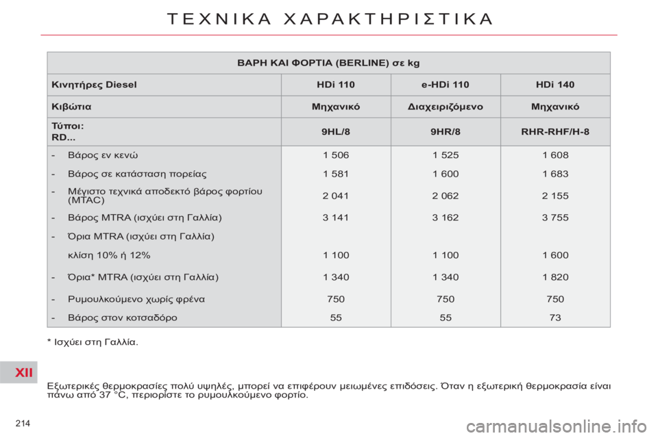 CITROEN C5 2012  ΟΔΗΓΌΣ ΧΡΉΣΗΣ (in Greek) XII
214 
ΤΕΧΝΙΚΑ ΧΑΡΑΚΤΗΡΙΣΤΙΚΑ
 
 
 
ΒΑΡΗ ΚΑΙ ΦΟΡΤΙΑ (BERLINE) σε kg  
 
   
Κινητήρες Diesel    
 
HDi 110  
   
 
e-HDi 110  
   
 
HDi 140  
 
   
Κι